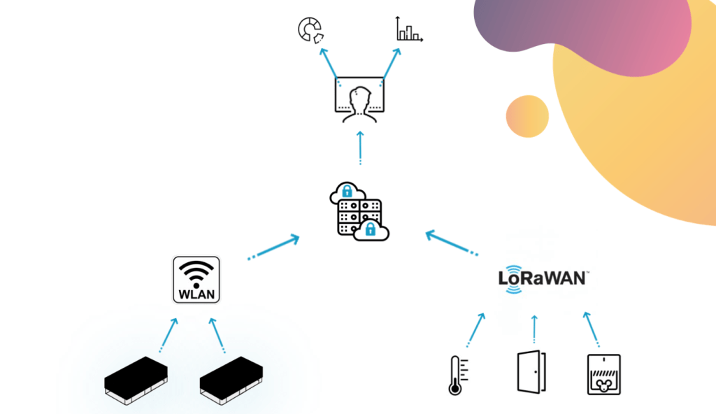 Integration von LoRaWAN-Geräten in die Cloud