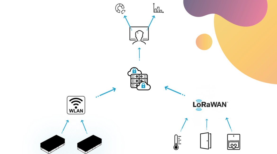 Integration von LoRaWAN-Geräten in die Cloud